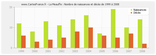 La Meauffe : Nombre de naissances et décès de 1999 à 2008